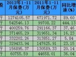 保费 银行保费是什么？