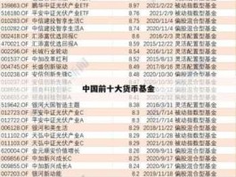 货币基金排名？十大货币基金排行榜，分别是哪几个？