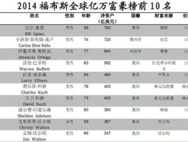中国福布斯2013富豪榜？俄罗斯富豪榜？