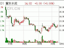 股票000401 金隅冀东水泥 正品？