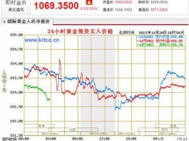 国际黄金价格走势？国际金价实时行情交易时间？
