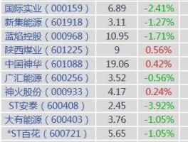 煤炭股有哪些（煤炭概念股有哪些，煤炭概念上市公司一览？）