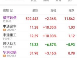 鑫富药业股票 2007年的大牛市中，涨幅的最高价超过最低价20倍的股票有哪些？