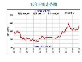 国内金价（国庆期间国内金价变动吗？）
