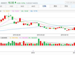 合锻股份？流通盘1亿以内，股价最低的10支股票？