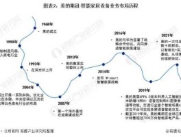 美的公司，2021美的集团的发展历程？