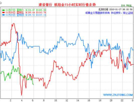 铂金走势分析 铂金以后还会涨吗？