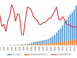 国内生产总值增长率，1978年国民生产总值增长率？