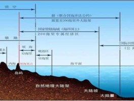 专属经济区？什么叫，专属经济区？