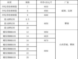 钢材价格表 废钢材报价表怎么做？
