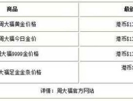 香港周大福黄金价格，周大福金价什么时候最低？