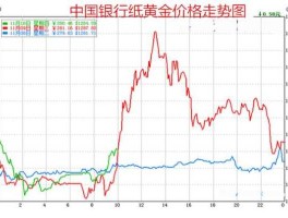 中国银行纸黄金价格走势图？工行纸黄金价格走势怎么了？