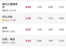 大话西游降魔篇票房？2017电影总票房排行榜？