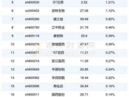 600513股票，股票，有哪些，与生物医药、生物工程、生物医疗器械有关的股票，股票代号？