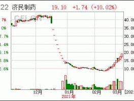 济民制药（济民制药股票还能买吗？）