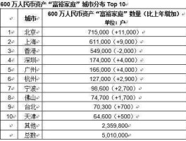 中国大陆亿元家庭，全国有一千万存款的人有多少个？
