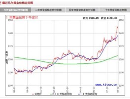 黄金跌价，黄金降价是什么原因导致的？