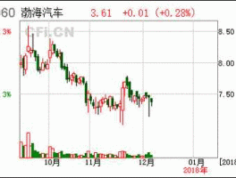 渤海活塞股票，渤海汽车是新能源汽车吗？