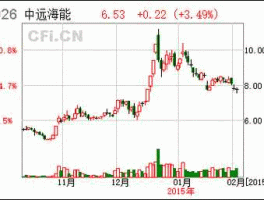中海发展股票，30022的航运股有哪些？