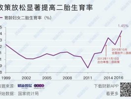 二孩生育率明显提升（人口出生率会升上去吗？）