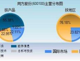 600100同方股份，600100同方股份属于什么板块？