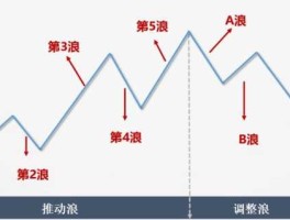 股票波浪理论 波氏理论？