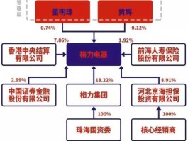 格力电器股权结构 格力上一任董事长是谁？