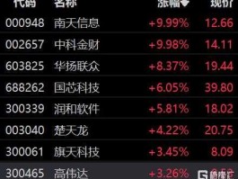 中科金财股票？数字货币概念股龙头优势有哪些？