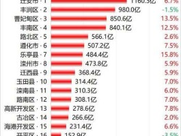 2012城市gdp排名（2012年唐山是几线城市？）