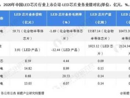 led上市公司有哪些（led概念上市公司？）