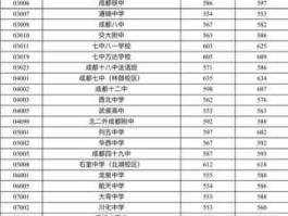 成都12中，成都12中近三年录取分数线？