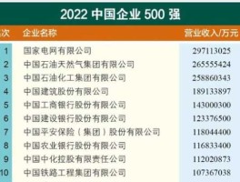 2022中国企业500强？2022立讯世界500强排名第几？