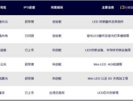 led上市公司，miniled上市公司有哪些？