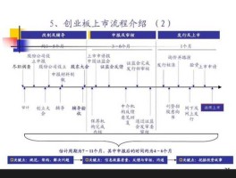 深交所，创业板上市流程和时间？