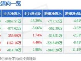 600867股票？分拆上市概念股有哪些？