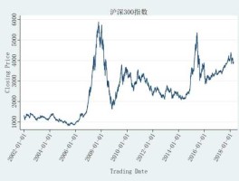 000300 上证300指数代码是多少？