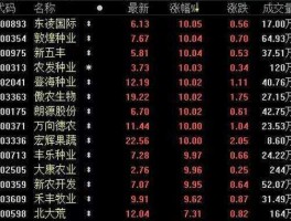 000713股票，农林牧渔股票龙头股票有哪些？
