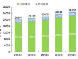 港口吞吐量（港口的货物吞吐量包括集装箱吞吐量吗？）