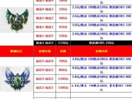 lol代练段位价格表，当一名lol代练需要什么段位？