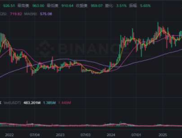 BNB创新高！赵长鹏暗示将回归币安？他的身价高达852亿美元