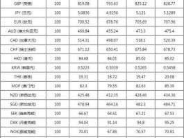 中国银行 外汇牌价 工商银行外汇牌价？