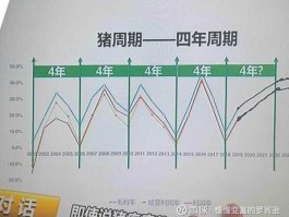 超级猪周期，猪的生长周期一般是多长时间？