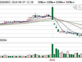 股票000950，怎样看板块指数中的股票行情？