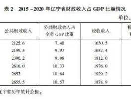辽宁财政企业服务网 辽宁省2021年财政收入？
