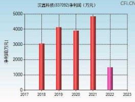 汉鑫科技？837092股票我们普通股民能买吗？