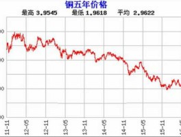 铜价格走势图，废铜一般与长江铜价差多少？