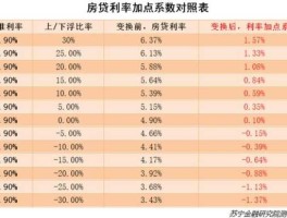 房贷利率连续下降？2023房贷利率会上调吗？