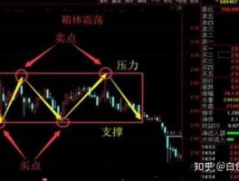 箱体指标（箱体震荡怎么判断向上还是向下？）
