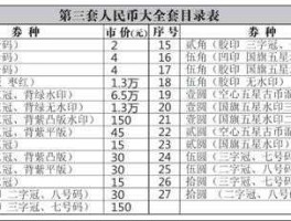 人民币收藏新价格（人民币珍邮一二三套最新价格？）