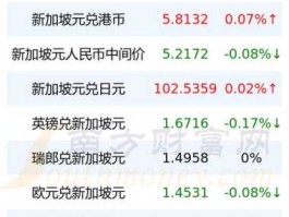 新币汇率人民币（我手里有点新加坡元想兑换成人民币怎么兑，什么时候兑最划算？）